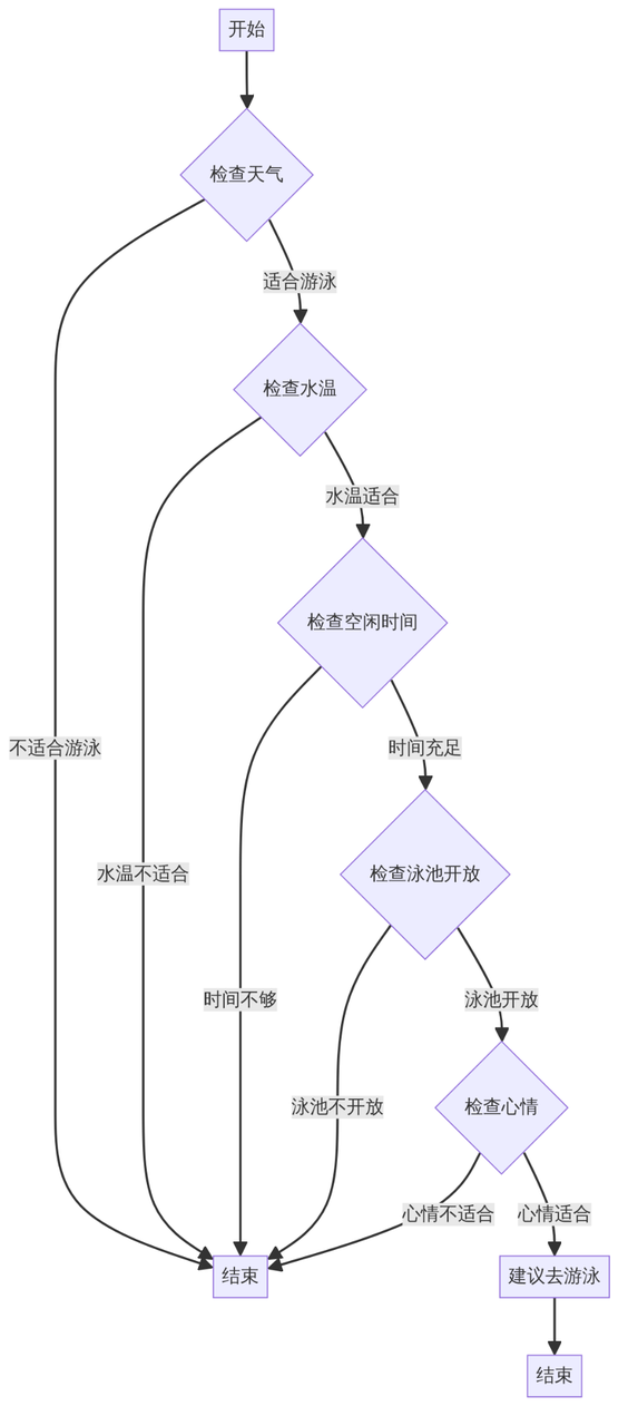 以“是否去遊泳”為例，效果是這樣的：1.png