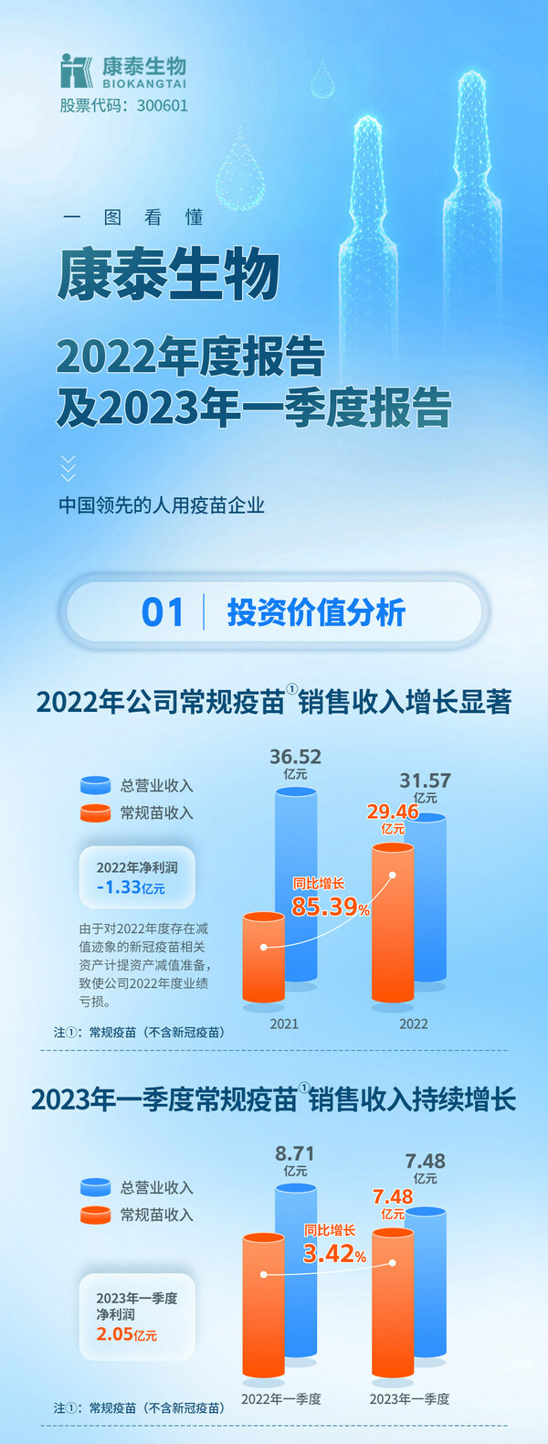 一圖讀懂康泰生物2022年報及2023一季報（1）