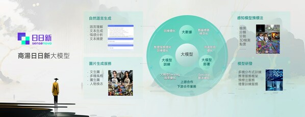 商湯科技發佈「日日新SenseNova」大模型體系