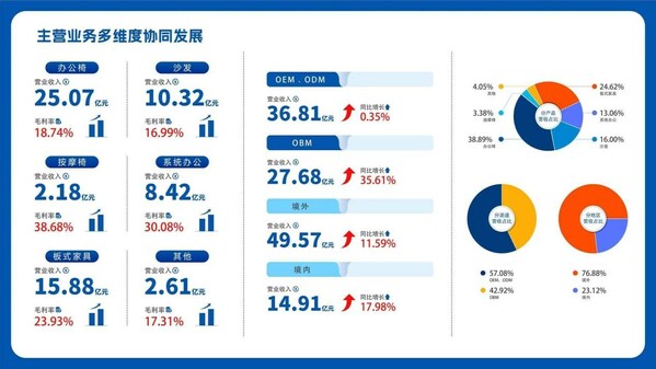 數據來源于《恒林股份2022年年報》