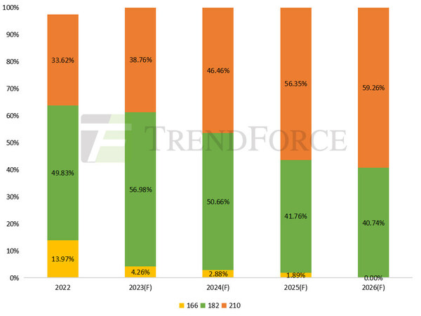 2022-2026年不同尺寸矽片産能占比趨勢（單位：%）