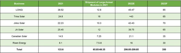 主要組件企業出貨規模（單位：GW）