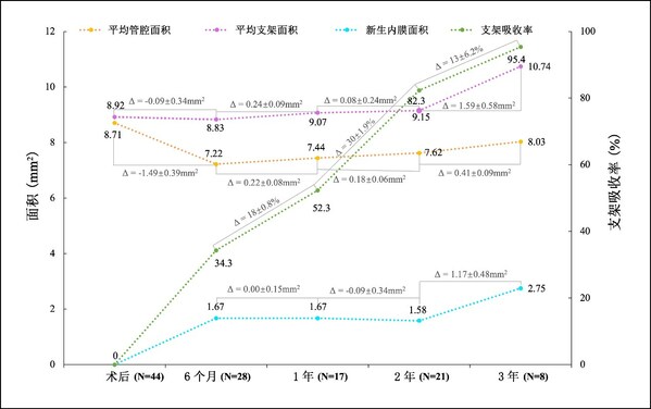 圖2. OCT随訪結果